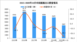 2020年1-10月中国船舶出口数据统计分析
