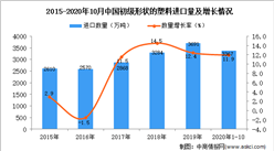 2020年1-10月中国初级形状的塑料进口数据统计分析