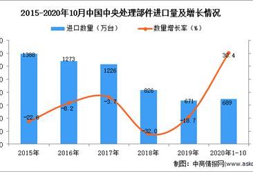 2020年1-10月中國中央處理部件進口數據統計分析