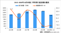 2020年1-10月中國二甲苯進口數據統計分析