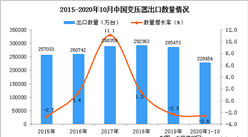 2020年1-10月中國變壓器出口數據統計分析