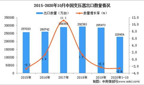 2020年1-10月中国变压器出口数据统计分析