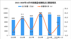 2020年1-10月中国液晶电视机出口数据统计分析