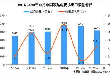 2020年1-10月中国液晶电视机出口数据统计分析