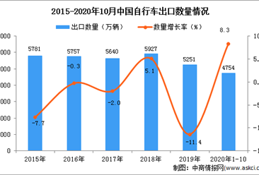 2020年1-10月中國自行車出口數據統計分析