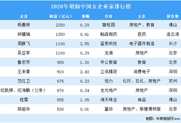2020年胡润中国女企业家排行榜