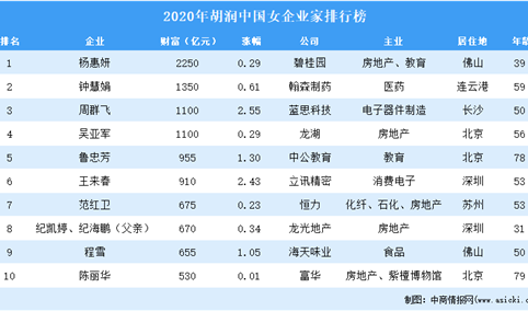 2020年胡润中国女企业家排行榜