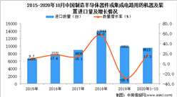 2020年1-10月中國制造半導體器件或集成電路用的機器及裝置進口數據統計分析