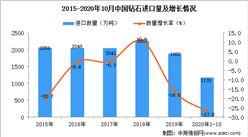 2020年1-10月中国钻石进口数据统计分析