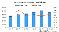 2020年1-10月中国原油进口数据统计分析