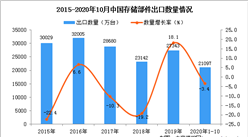 2020年1-10月中国存储部件出口数据统计分析
