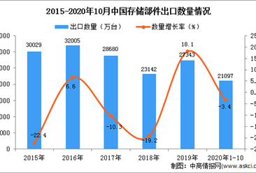 2020年1-10月中国存储部件出口数据统计分析