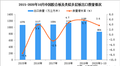 2020年1-10月中國膠合板及類似多層板出口數據統計分析
