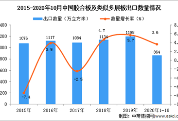 2020年1-10月中国胶合板及类似多层板出口数据统计分析