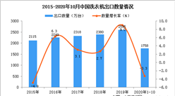 2020年1-10月中國洗衣機出口數據統計分析
