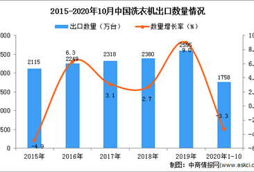 2020年1-10月中國洗衣機出口數據統計分析