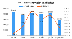 2020年1-10月中国货车出口数据统计分析