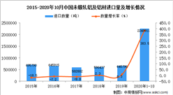 2020年1-10月中国未锻轧铝及铝材进口数据统计分析