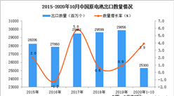 2020年1-10月中國原電池出口數據統計分析
