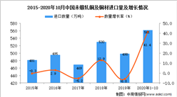 2020年1-10月中國未鍛軋銅及銅材進口數據統計分析