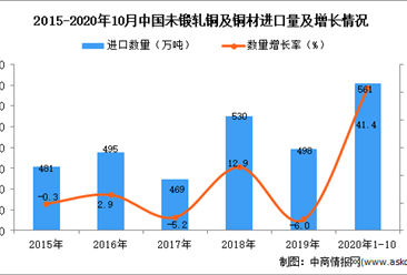 2020年1-10月中国未锻轧铜及铜材进口数据统计分析