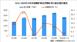 2020年1-10月中國銅礦砂及其精礦進口數據統計分析