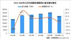 2020年1-10月中國煤及褐煤進口數據統計分析