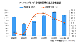 2020年1-10月中国棉花进口数据统计分析