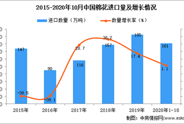 2020年1-10月中国棉花进口数据统计分析