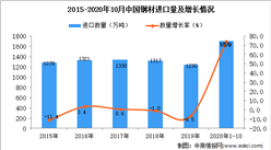 2020年1-10月中國鋼材進口數據統計分析