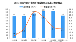 2020年1-10月中国手用或机用工具出口数据统计分析