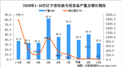 2020年10月辽宁省包装专用设备产量数据统计分析