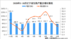 2020年10月辽宁省生铁产量数据统计分析