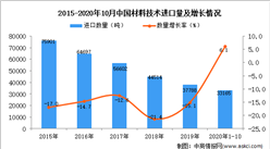 2020年1-10月中国材料技术进口数据统计分析