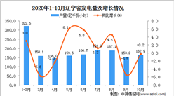 2020年10月辽宁省发电量数据统计分析