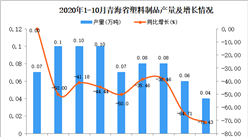 2020年10月青海省塑料制品产量数据统计分析