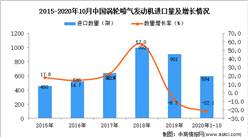 2020年1-10月中國渦輪噴氣發動機進口數據統計分析