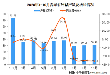 2020年10月青海省纯碱产量数据统计分析