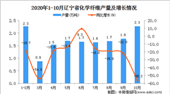 2020年10月遼寧省化學纖維產量數據統計分析