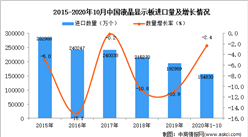 2020年1-10月中国液晶显示板进口数据统计分析