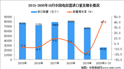 2020年1-10月中國電容器進口數據統計分析