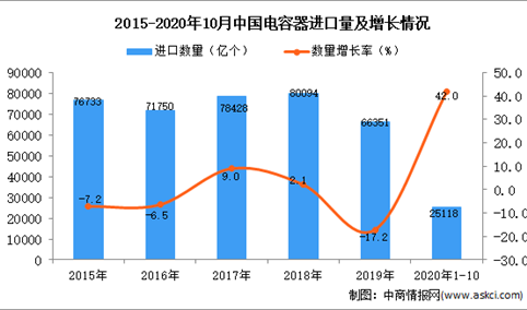 2020年1-10月中国电容器进口数据统计分析