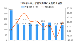 2020年10月宁夏发电量产量数据统计分析