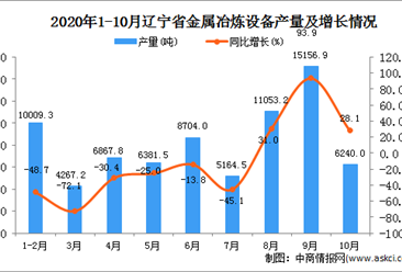 2020年10月辽宁省金属冶炼设备产量数据统计分析