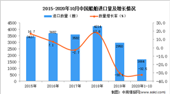 2020年1-10月中国船舶进口数据统计分析