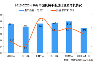 2020年1-10月中国机械手表进口数据统计分析