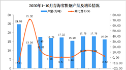 2020年10月青海省粗鋼產量數據統計分析