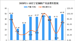 2020年10月寧夏鋼材產量數據統計分析