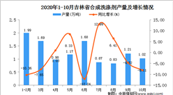2020年10月吉林省合成洗涤剂产量数据统计分析