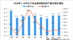 2020年10月遼寧省金屬切削機床產量數據統計分析